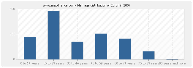 Men age distribution of Épron in 2007