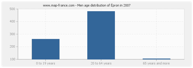 Men age distribution of Épron in 2007