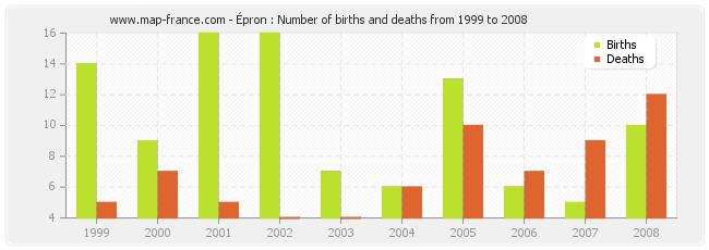 Épron : Number of births and deaths from 1999 to 2008