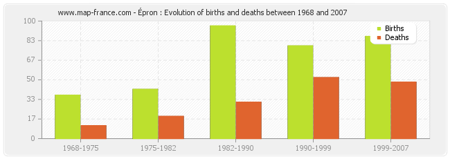 Épron : Evolution of births and deaths between 1968 and 2007