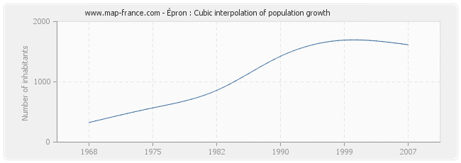 Épron : Cubic interpolation of population growth