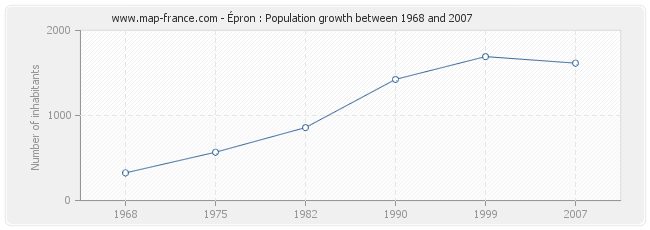 Population Épron