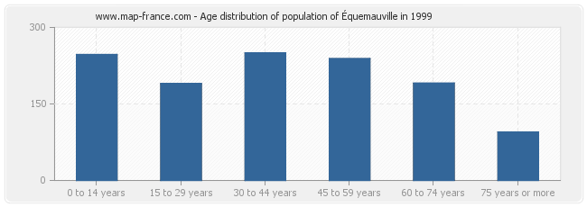 Age distribution of population of Équemauville in 1999
