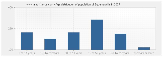 Age distribution of population of Équemauville in 2007