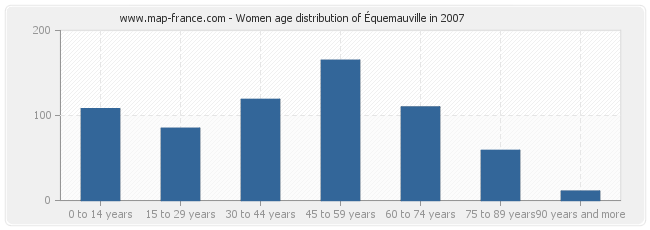 Women age distribution of Équemauville in 2007