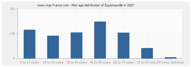Men age distribution of Équemauville in 2007