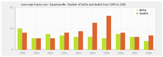 Équemauville : Number of births and deaths from 1999 to 2008