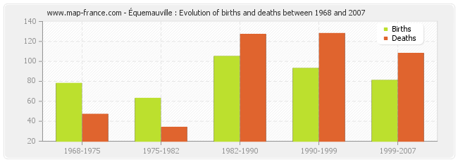 Équemauville : Evolution of births and deaths between 1968 and 2007