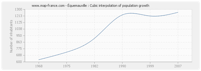 Équemauville : Cubic interpolation of population growth