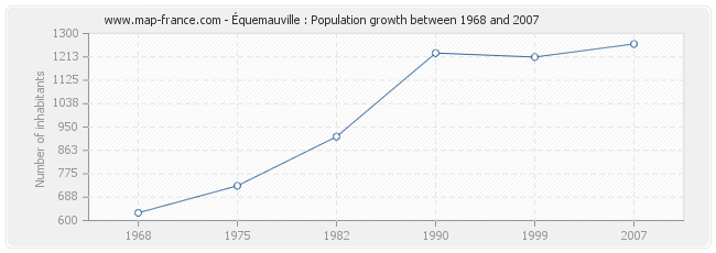 Population Équemauville