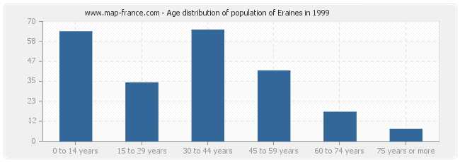 Age distribution of population of Eraines in 1999