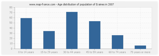 Age distribution of population of Eraines in 2007