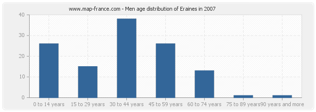 Men age distribution of Eraines in 2007
