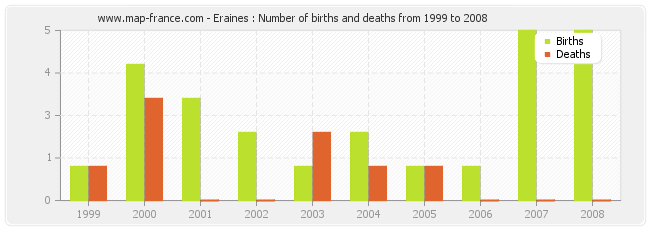 Eraines : Number of births and deaths from 1999 to 2008
