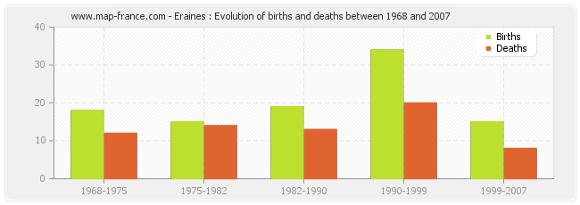 Eraines : Evolution of births and deaths between 1968 and 2007