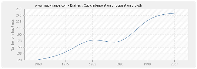 Eraines : Cubic interpolation of population growth