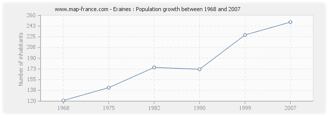 Population Eraines