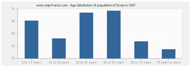 Age distribution of population of Ernes in 2007