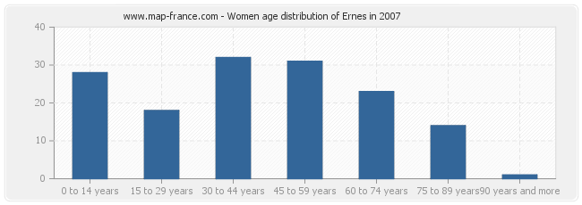 Women age distribution of Ernes in 2007