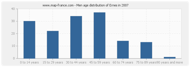 Men age distribution of Ernes in 2007