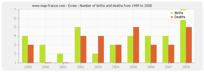 Ernes : Number of births and deaths from 1999 to 2008