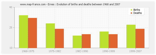 Ernes : Evolution of births and deaths between 1968 and 2007