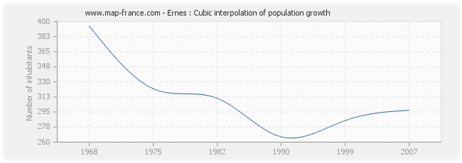 Ernes : Cubic interpolation of population growth