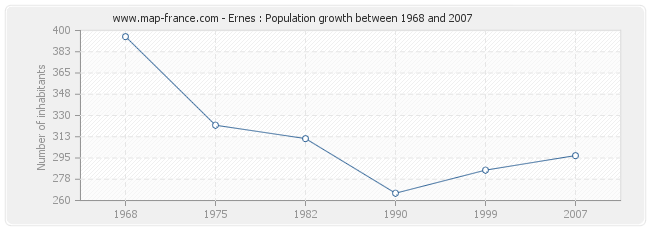 Population Ernes