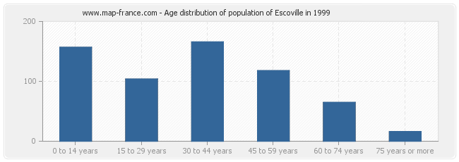 Age distribution of population of Escoville in 1999