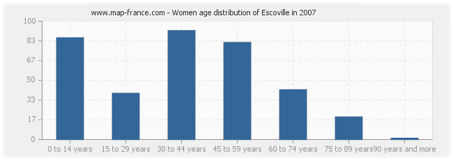 Women age distribution of Escoville in 2007