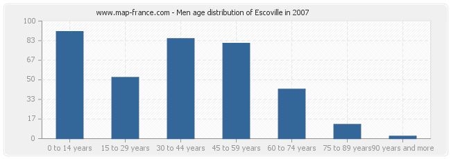 Men age distribution of Escoville in 2007