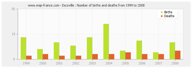 Escoville : Number of births and deaths from 1999 to 2008