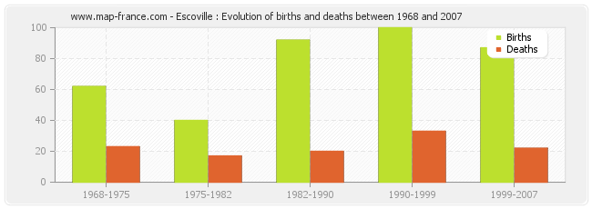 Escoville : Evolution of births and deaths between 1968 and 2007