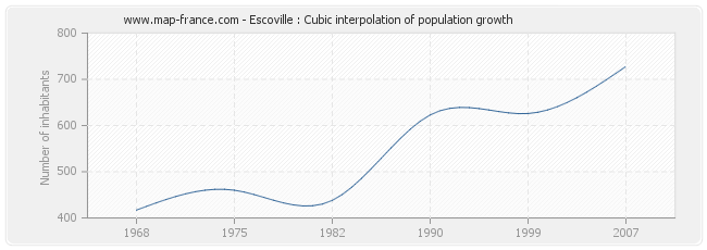 Escoville : Cubic interpolation of population growth