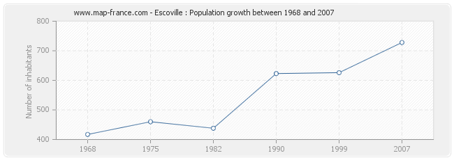 Population Escoville