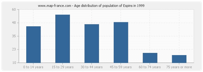 Age distribution of population of Espins in 1999