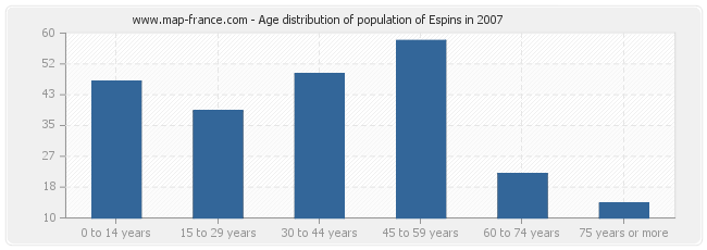 Age distribution of population of Espins in 2007