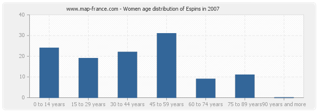 Women age distribution of Espins in 2007