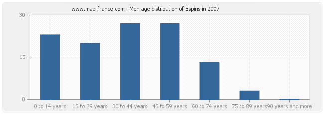 Men age distribution of Espins in 2007