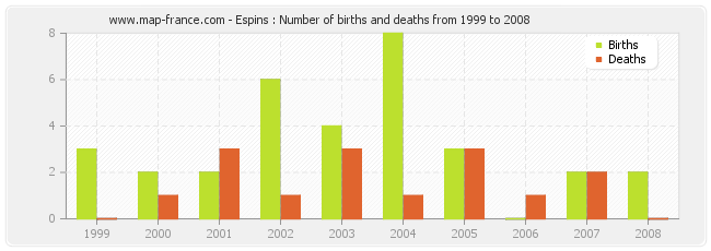 Espins : Number of births and deaths from 1999 to 2008