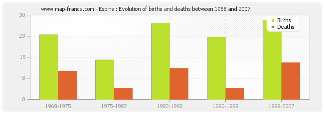 Espins : Evolution of births and deaths between 1968 and 2007