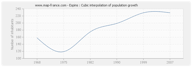 Espins : Cubic interpolation of population growth