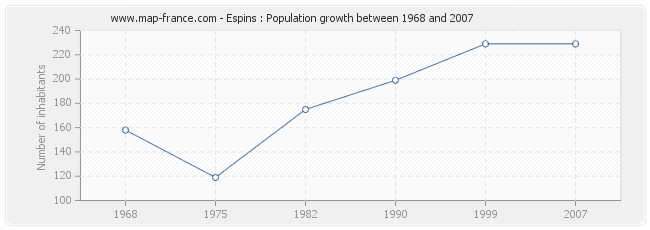 Population Espins