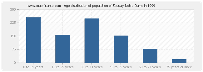 Age distribution of population of Esquay-Notre-Dame in 1999