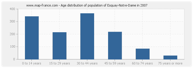 Age distribution of population of Esquay-Notre-Dame in 2007