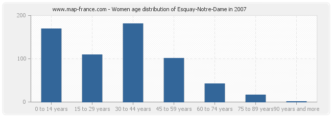 Women age distribution of Esquay-Notre-Dame in 2007