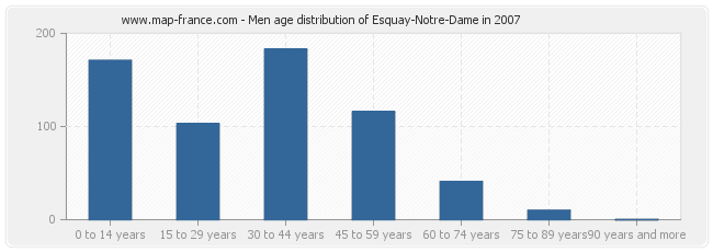 Men age distribution of Esquay-Notre-Dame in 2007