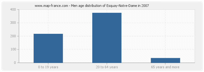 Men age distribution of Esquay-Notre-Dame in 2007