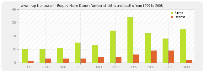 Esquay-Notre-Dame : Number of births and deaths from 1999 to 2008