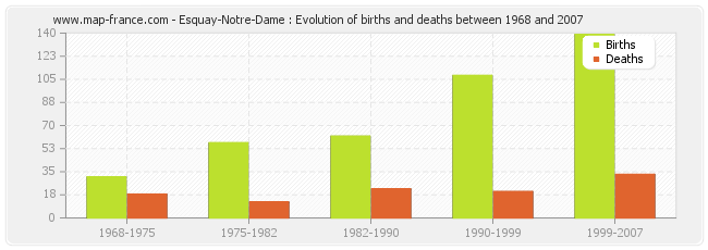 Esquay-Notre-Dame : Evolution of births and deaths between 1968 and 2007